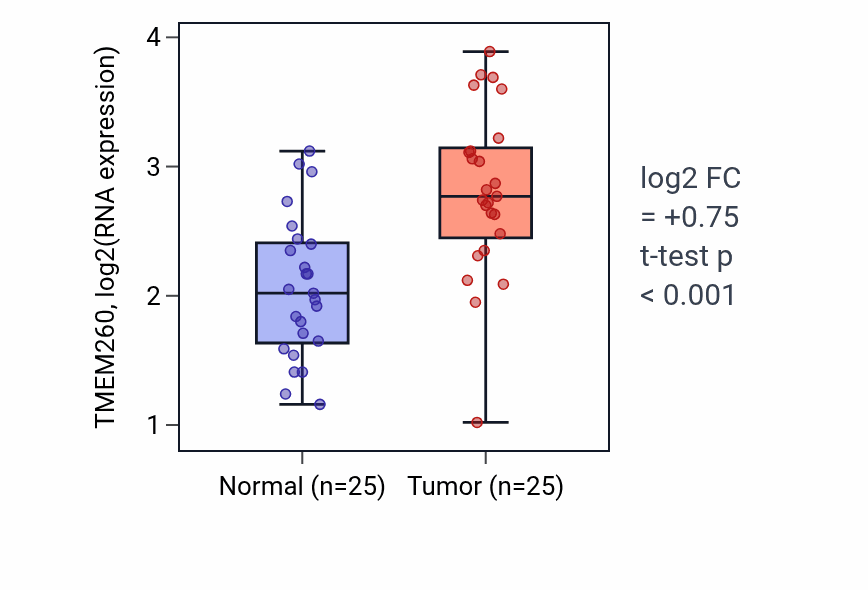 Tumor-vs-normal expression box plot for TMEM260 RNA in HNSC.