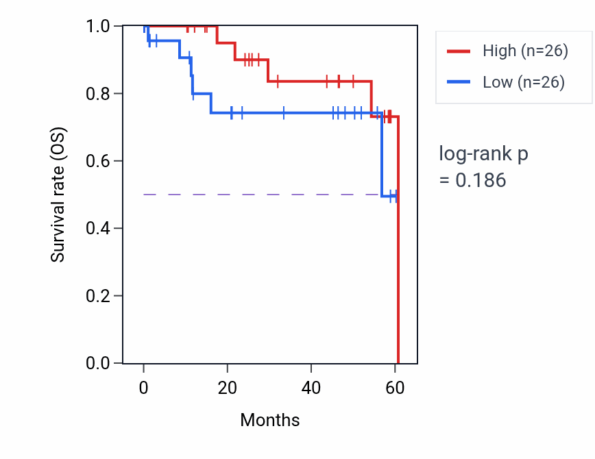 Kaplan&ndash;Meier survival curve for TMEM260 mass-spec protein-high vs -low samples in LSCC.