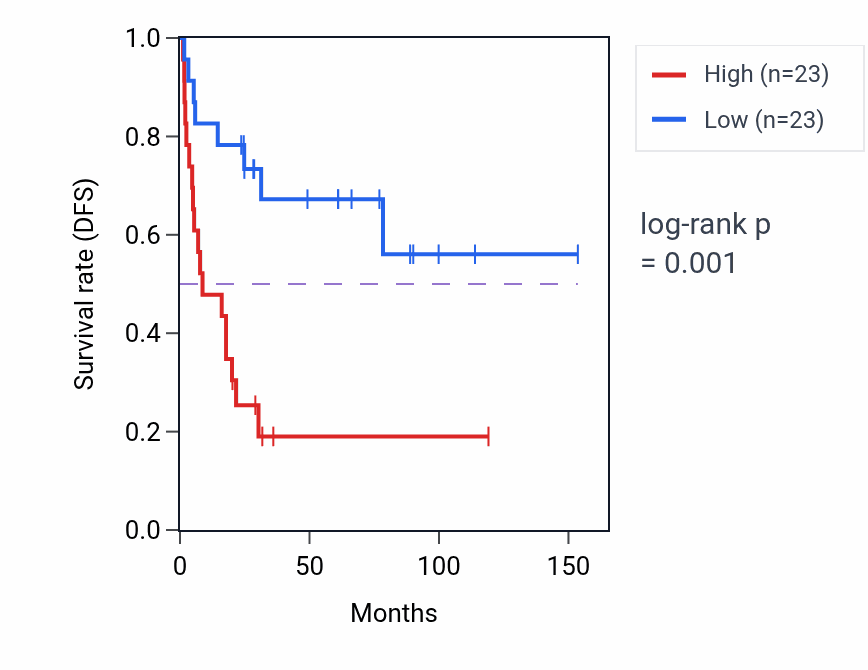 Kaplan&ndash;Meier survival curve for TMEM260 RNA-high vs -low samples in ACC.