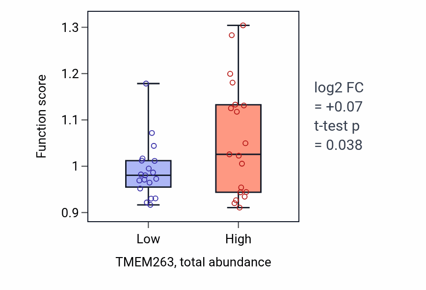 Box plot of Glycolipid catabolic process in TMEM263-low vs TMEM263-high samples in BLOOD_Lymphoma.