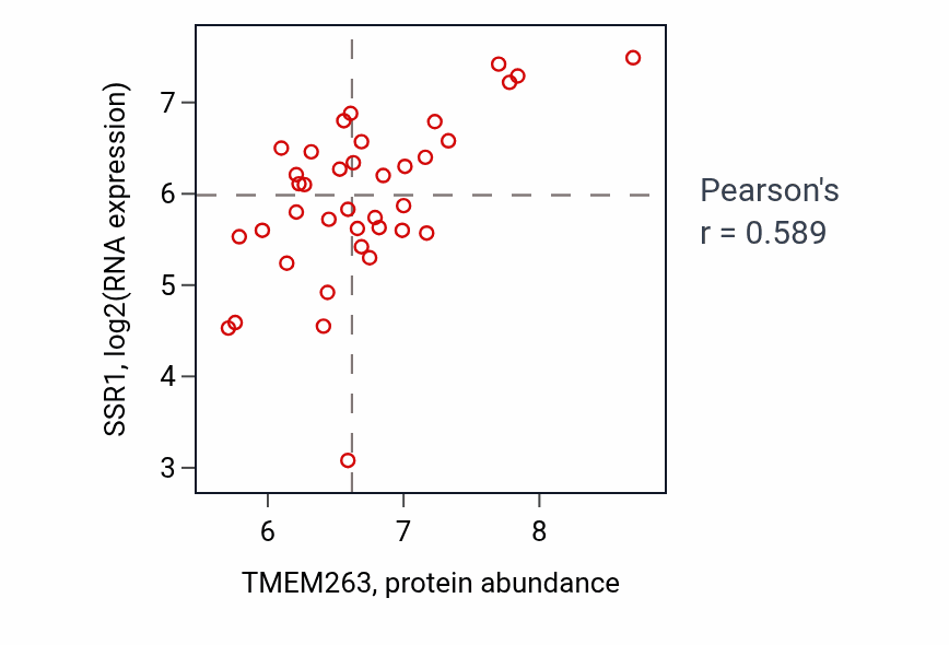 Per-sample scatter of TMEM263 vs SSR1 in BLOOD_Lymphoma (Pearson r = 0.59).