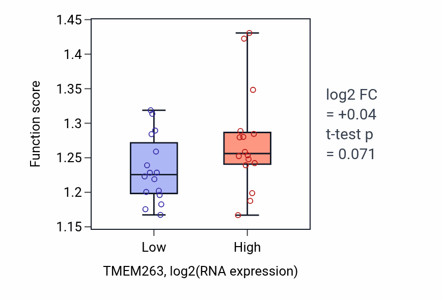 Box plot of Golgi vesicle transport in TMEM263-low vs TMEM263-high samples in OESOPHAGUS.