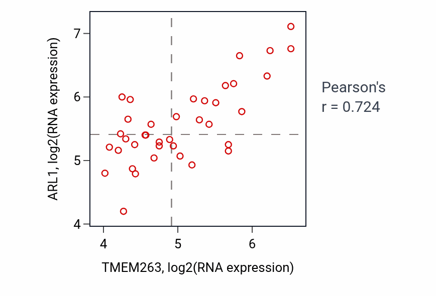 Per-sample scatter of TMEM263 vs ARL1 in BONE (Pearson r = 0.72).
