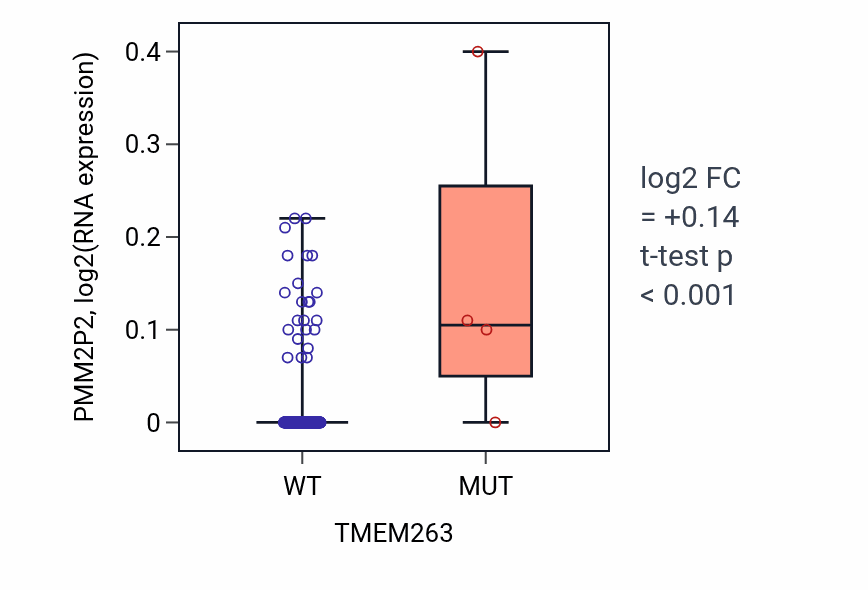 Box plot of PMM2P2 in TMEM263-low vs TMEM263-high samples in CESC.