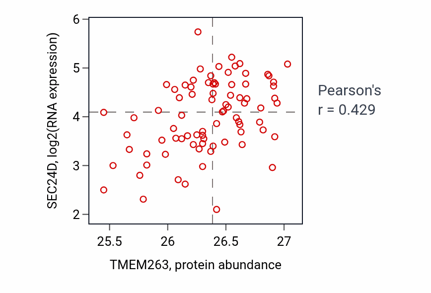 Per-sample scatter of TMEM263 vs SEC24D in OV (Pearson r = 0.43).