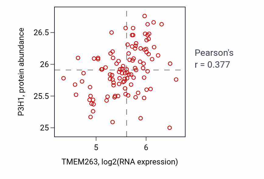Per-sample scatter of TMEM263 vs P3H1 in PDAC (Pearson r = 0.38).