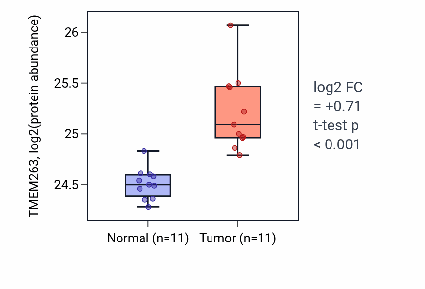 Tumor-vs-normal mass-spec protein box plot for TMEM263 in CCRCC.