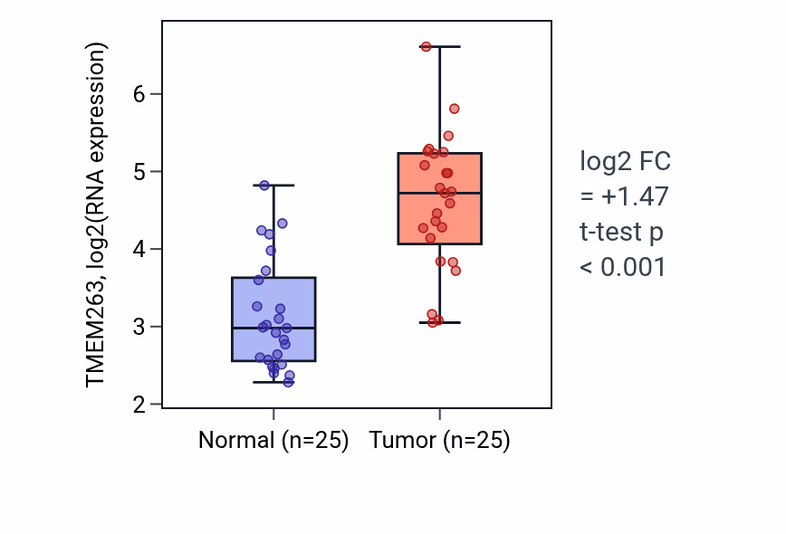 Tumor-vs-normal expression box plot for TMEM263 RNA in HNSC.