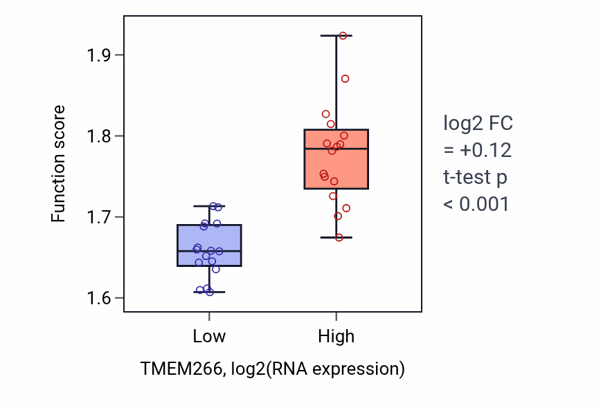 Box plot of Aerobic respiration in TMEM266-low vs TMEM266-high samples in OESOPHAGUS.