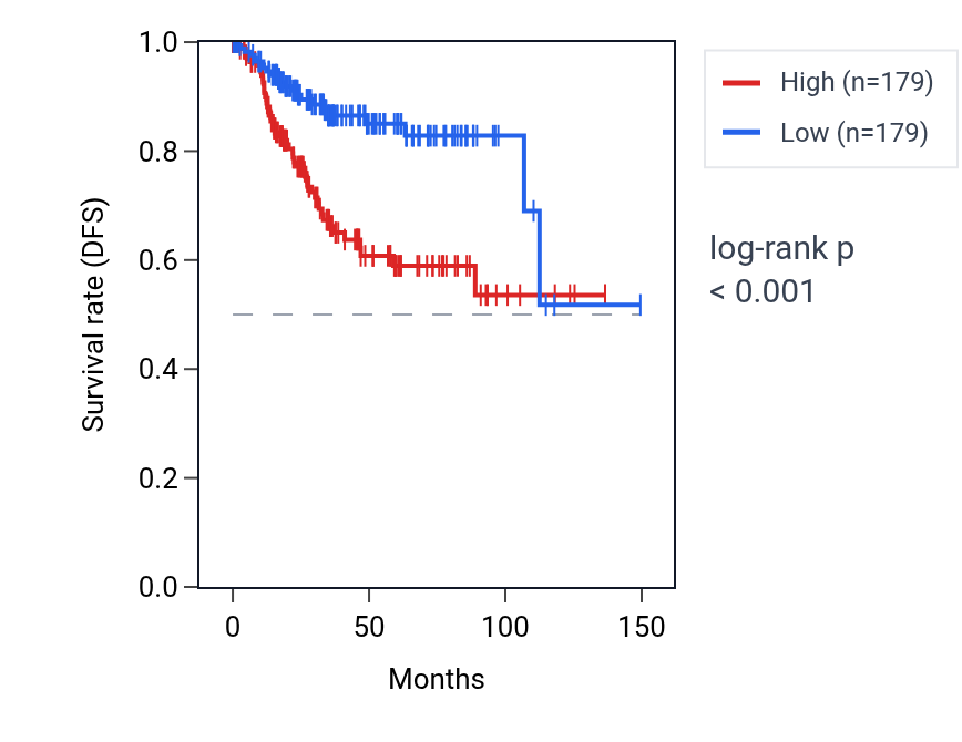 Kaplan&ndash;Meier survival curve for TMEM266 RNA expression in UCEC: high vs low expression groups.