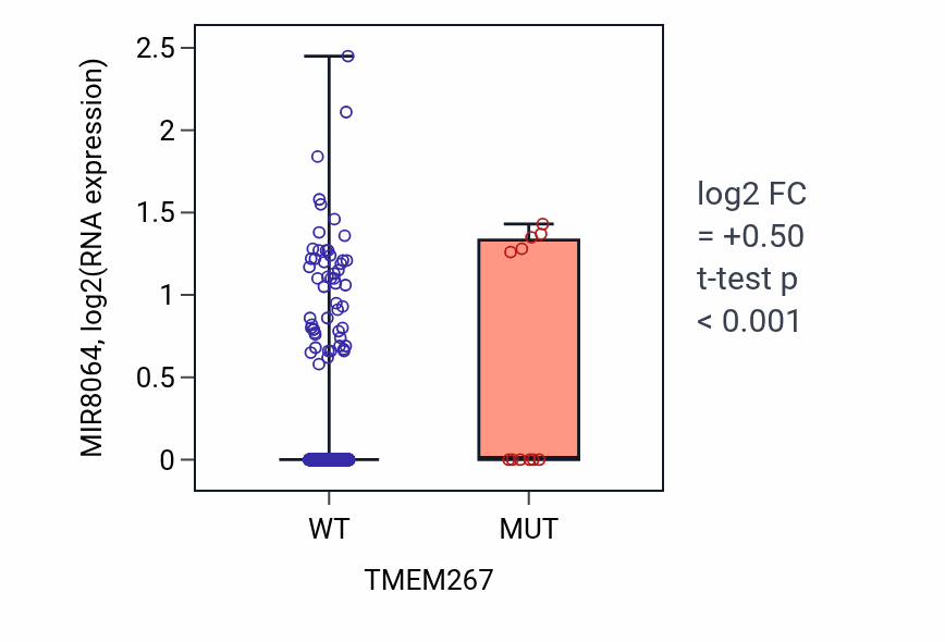 Box plot of MIR8064 in TMEM267-low vs TMEM267-high samples in UCEC.