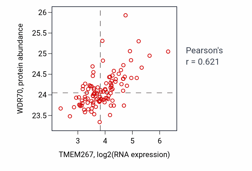 Per-sample scatter of TMEM267 vs WDR70 in LSCC (Pearson r = 0.62).