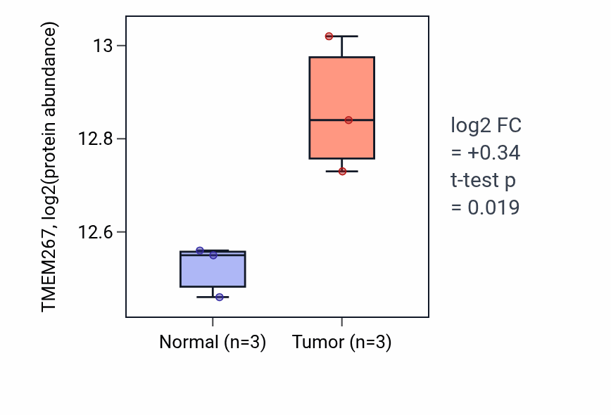 Tumor-vs-normal mass-spec protein box plot for TMEM267 in HNSC.