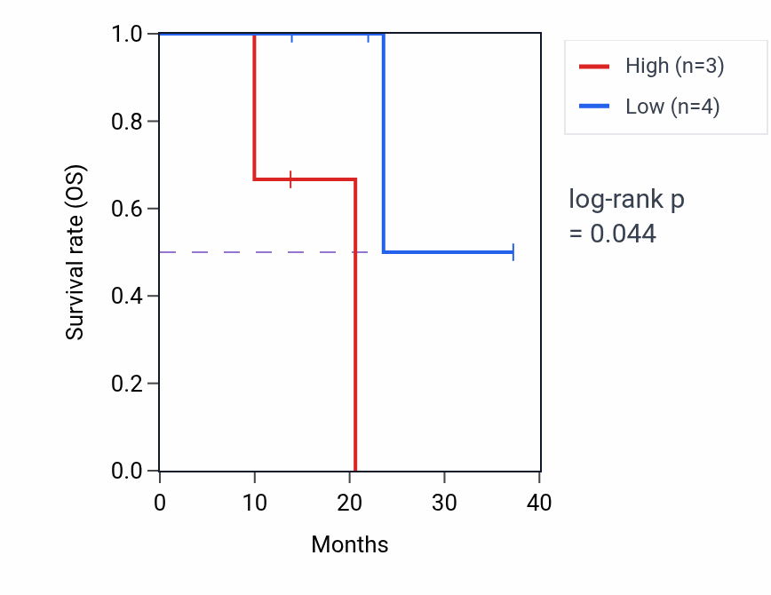 Kaplan&ndash;Meier survival curve for TMEM267 mass-spec protein-high vs -low samples in LUAD.