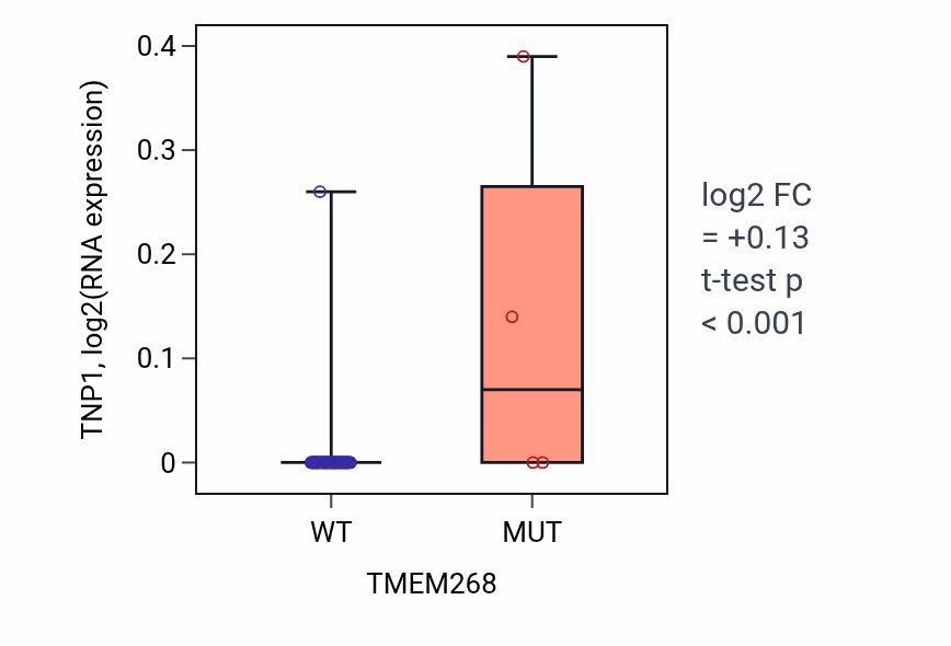 Box plot of TNP1 in TMEM268-low vs TMEM268-high samples in LARGE_INTESTINE.