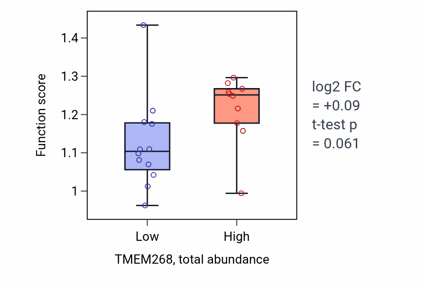 Box plot of Negative regulation of RNA export from nucleus in TMEM268-low vs TMEM268-high samples in STOMACH.