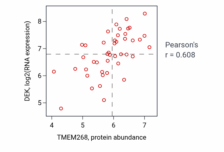 Per-sample scatter of TMEM268 vs DEK in BREAST (Pearson r = 0.61).