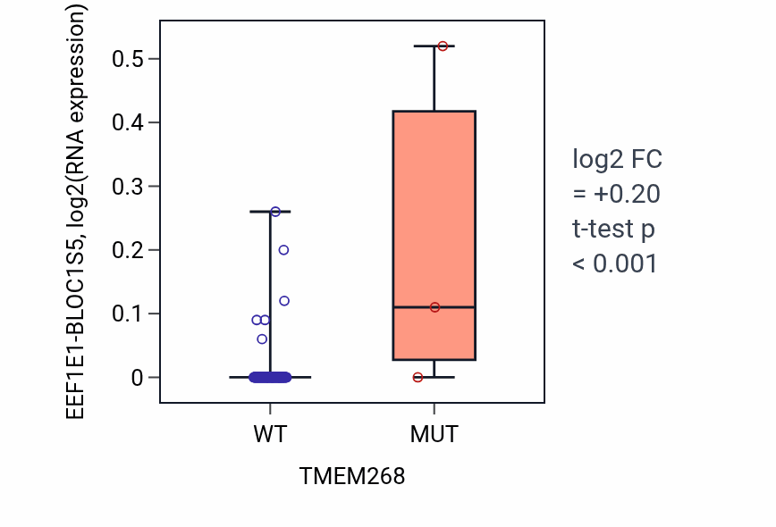 Box plot of EEF1E1-BLOC1S5 in TMEM268-low vs TMEM268-high samples in READ.