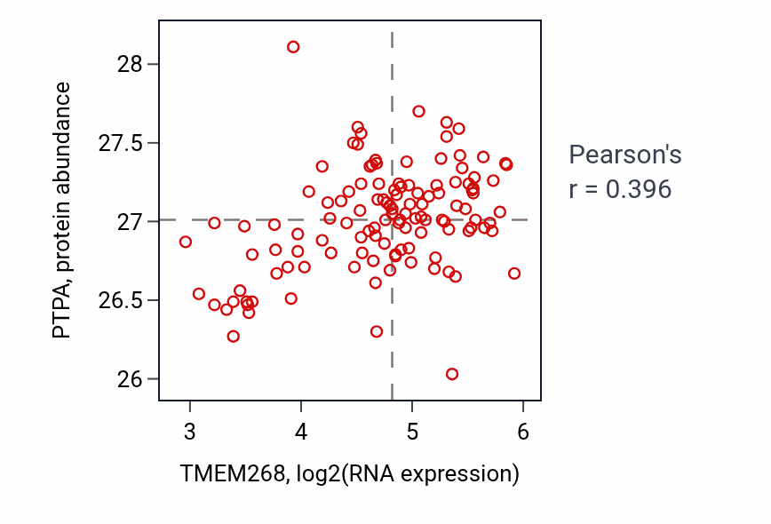Per-sample scatter of TMEM268 vs PTPA in BRCA (Pearson r = 0.40).