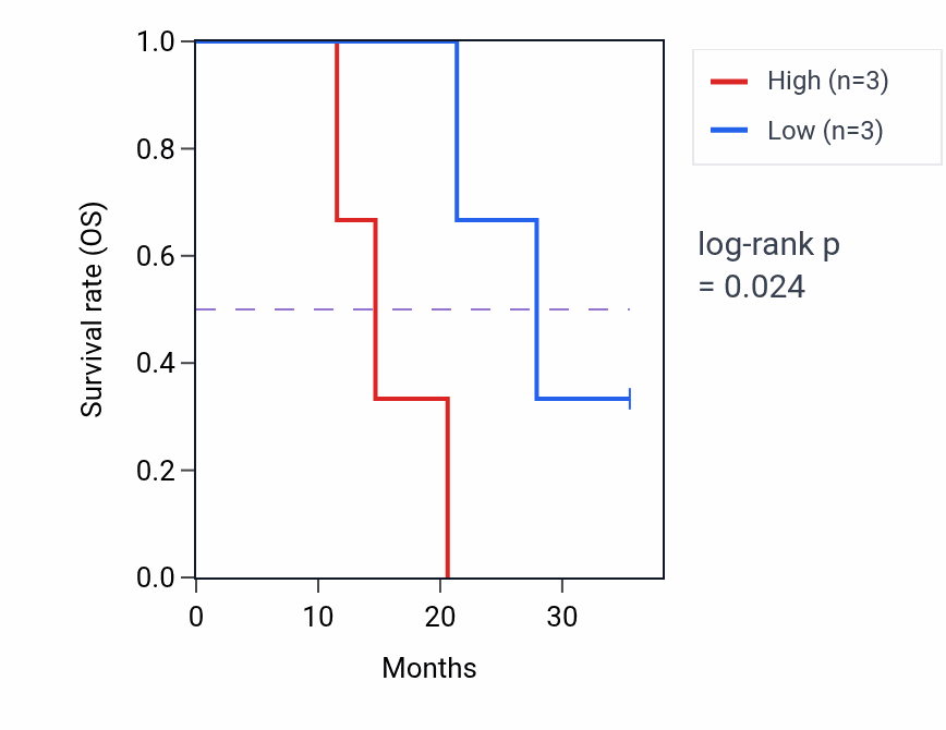 Kaplan&ndash;Meier survival curve for TMEM268 mass-spec protein-high vs -low samples in LUAD.