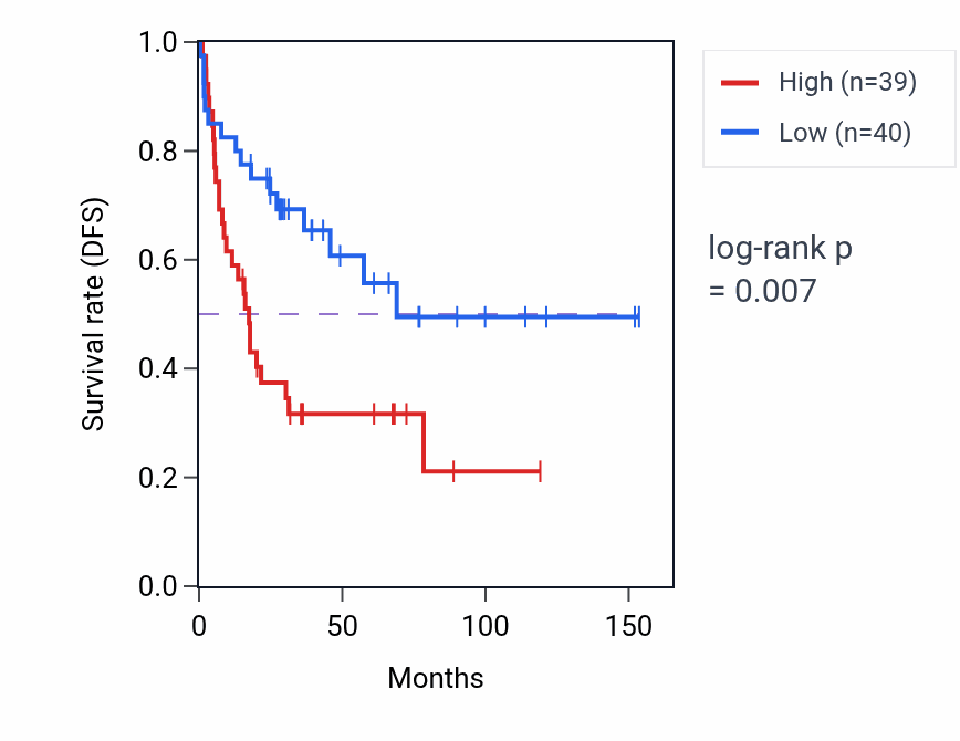 Kaplan&ndash;Meier survival curve for TMEM268 RNA-high vs -low samples in ACC.