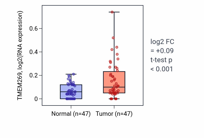 Tumor-vs-normal expression box plot for TMEM269 in KIRC.