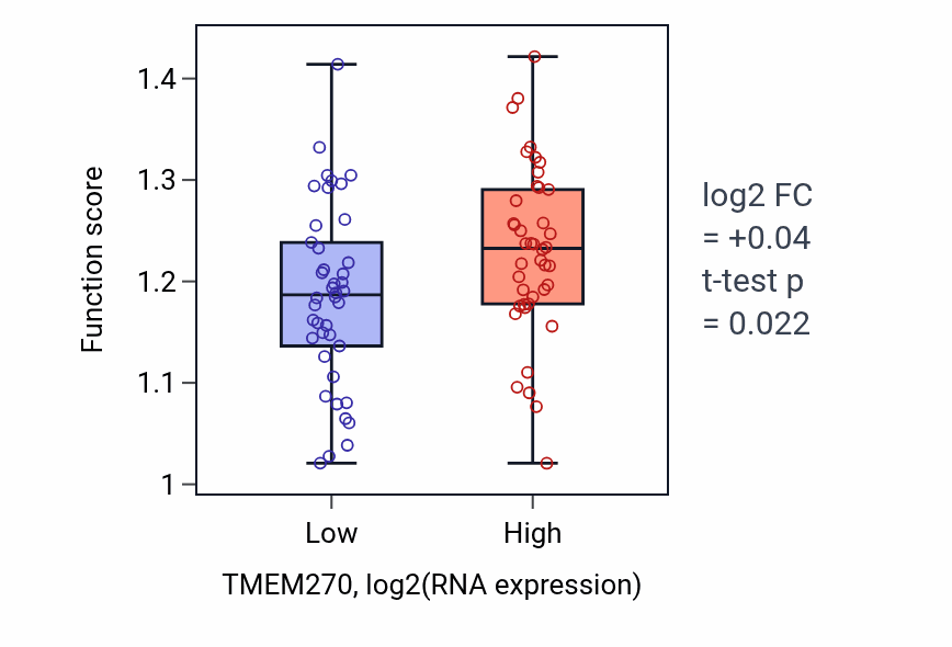 Box plot of Release of cytochrome c from mitochondria in TMEM270-low vs TMEM270-high samples in CNS.
