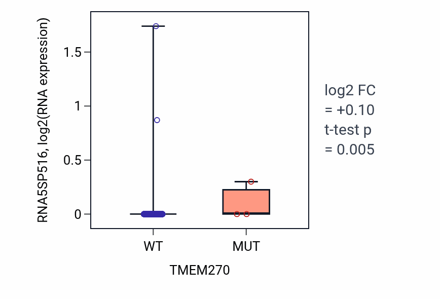 Box plot of RNA5SP516 in TMEM270-low vs TMEM270-high samples in BRCA.