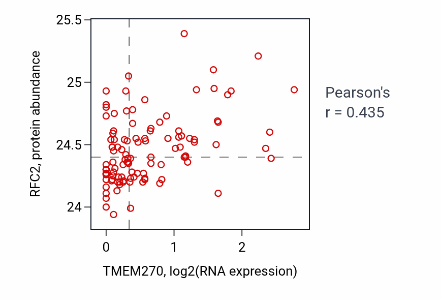 Per-sample scatter of TMEM270 vs RFC2 in LUAD (Pearson r = 0.43).