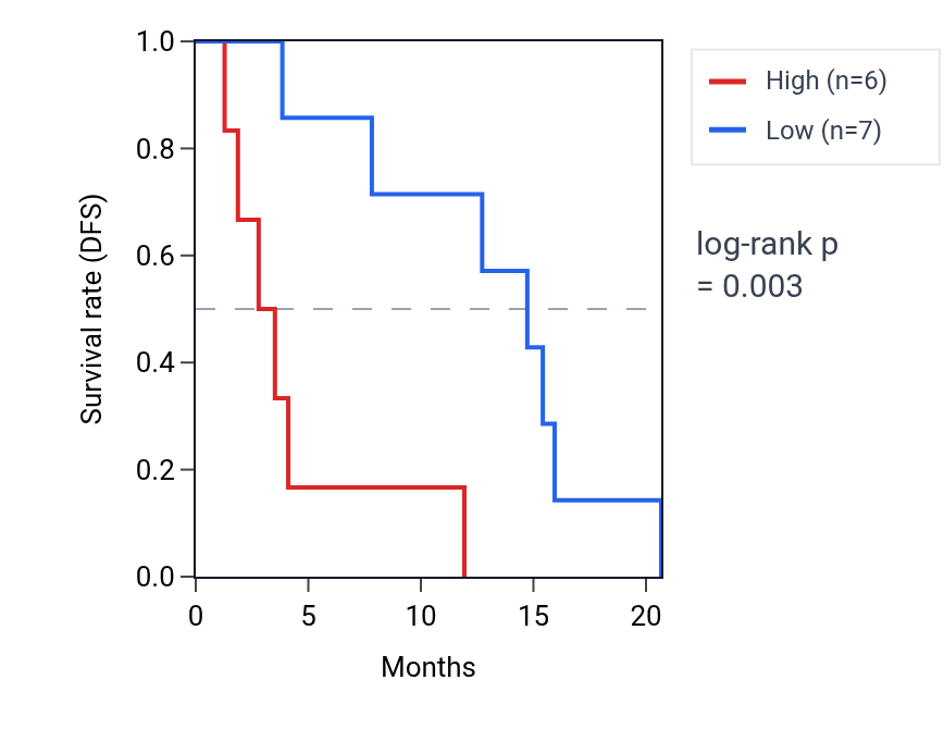 Kaplan&ndash;Meier survival curve for TMEM270 RNA expression in MESO: high vs low expression groups.