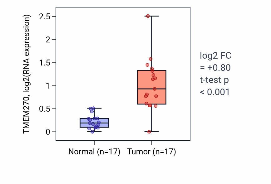 Tumor-vs-normal expression box plot for TMEM270 RNA in COAD.