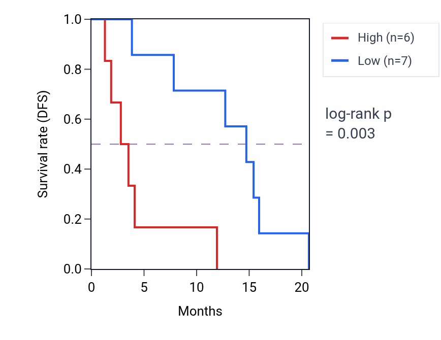 Kaplan&ndash;Meier survival curve for TMEM270 RNA-high vs -low samples in MESO.