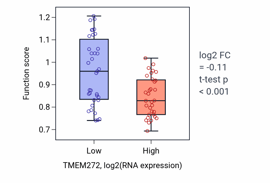 Box plot of Copper ion export in TMEM272-low vs TMEM272-high samples in LARGE_INTESTINE.