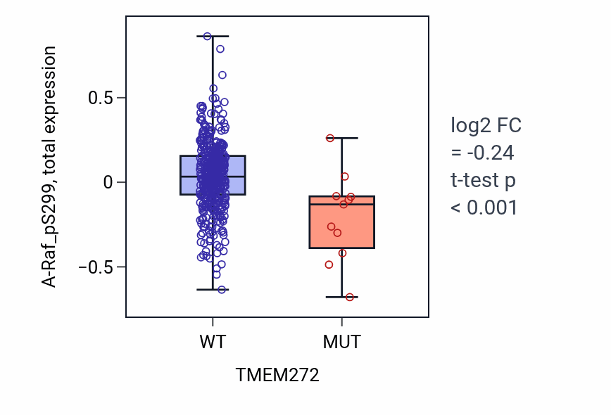Box plot of A-Raf_pS299 in TMEM272-low vs TMEM272-high samples in UCEC.