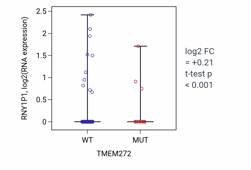 Box plot of RNY1P1 in TMEM272-low vs TMEM272-high samples in UCEC.
