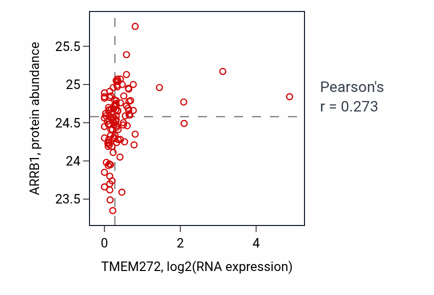 Per-sample scatter of TMEM272 vs ARRB1 in HNSC (Pearson r = 0.27).