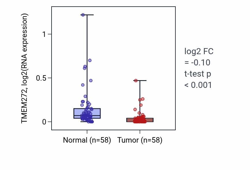 Tumor-vs-normal expression box plot for TMEM272 RNA in THCA.
