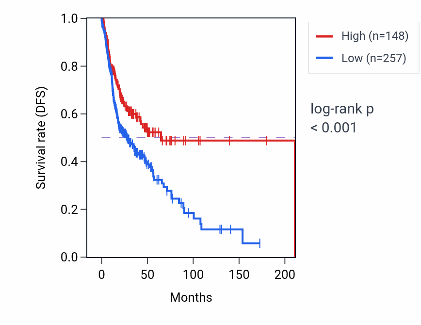 Kaplan&ndash;Meier survival curve for TMEM272 RNA-high vs -low samples in HNSC.