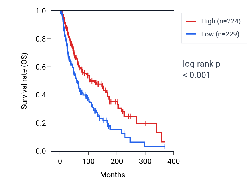 Kaplan&ndash;Meier survival curve for TMEM273 RNA expression in SKCM: high vs low expression groups.