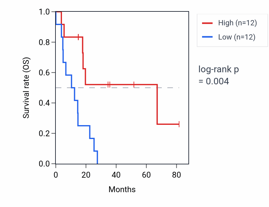 Kaplan&ndash;Meier survival curve for TMEM30A-DT RNA expression in UCS: high vs low expression groups.
