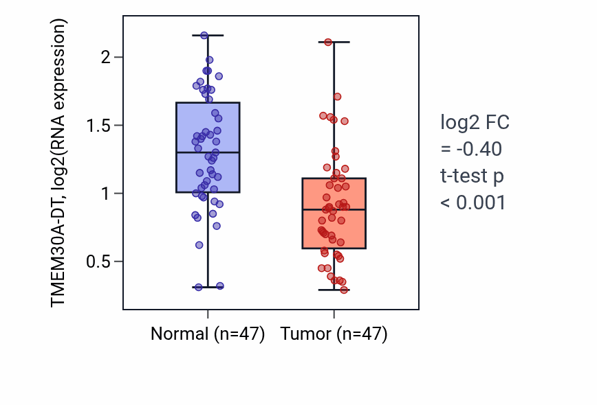 Tumor-vs-normal expression box plot for TMEM30A-DT in KIRC.