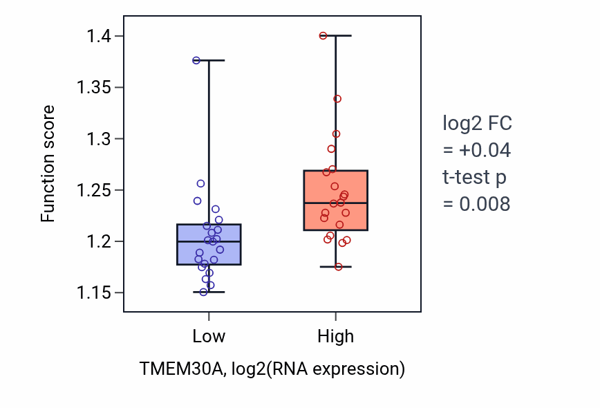Box plot of Golgi vesicle transport in TMEM30A-low vs TMEM30A-high samples in STOMACH.