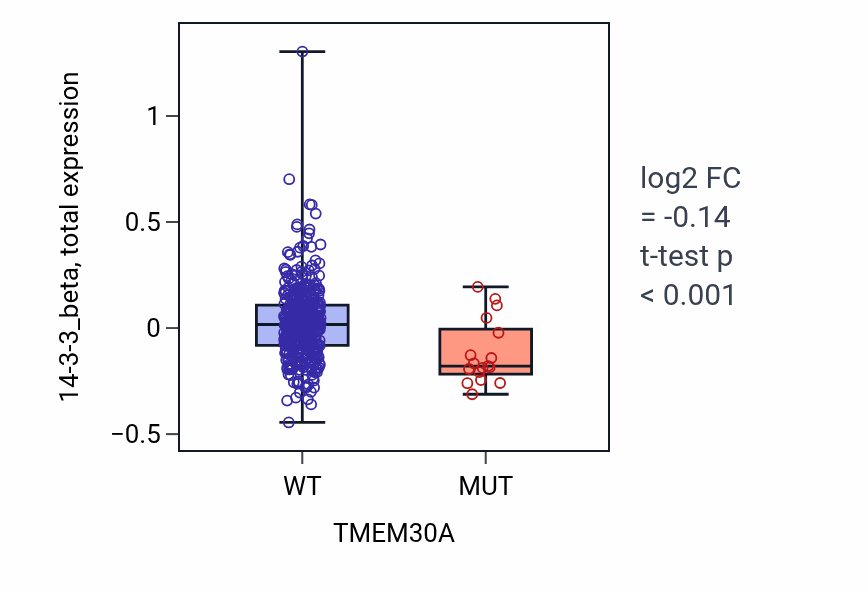 Box plot of 14-3-3_beta in TMEM30A-low vs TMEM30A-high samples in UCEC.