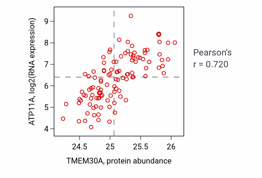 Per-sample scatter of TMEM30A vs ATP11A in LUAD (Pearson r = 0.72).