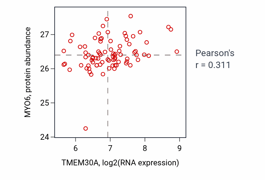 Per-sample scatter of TMEM30A vs MYO6 in OV (Pearson r = 0.31).
