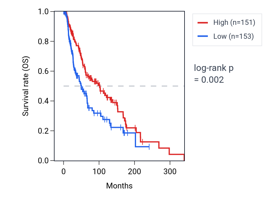 Kaplan&ndash;Meier survival curve for TMEM30A RNA expression in SKCM: high vs low expression groups.