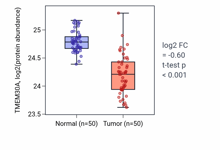 Tumor-vs-normal mass-spec protein box plot for TMEM30A in LSCC.