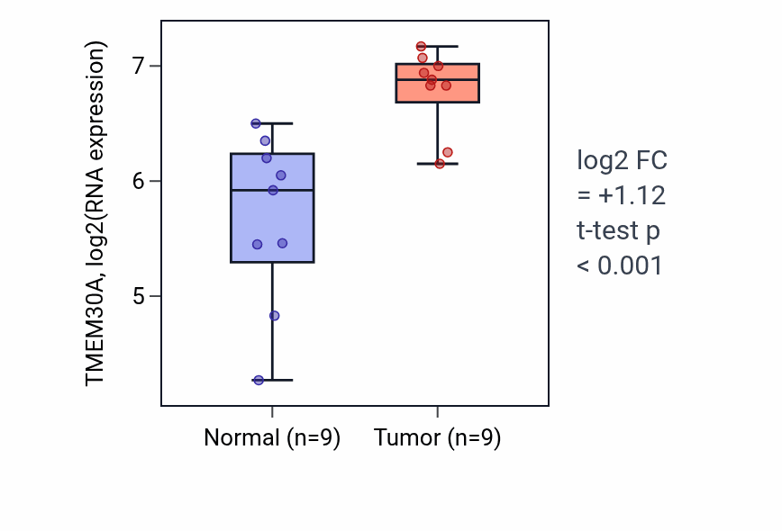 Tumor-vs-normal expression box plot for TMEM30A RNA in HNSC.
