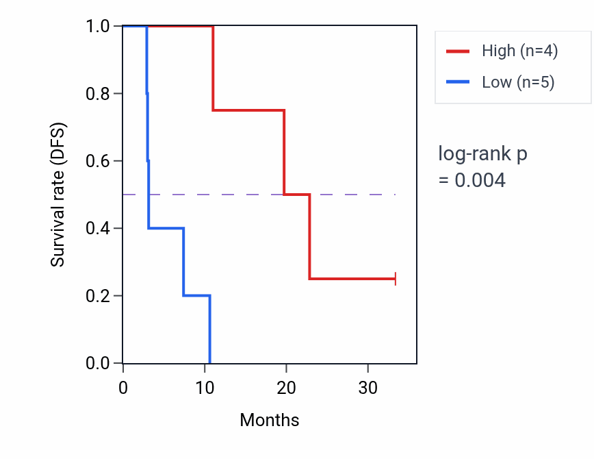 Kaplan&ndash;Meier survival curve for TMEM30A mass-spec protein-high vs -low samples in PDAC.