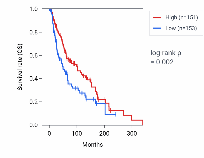 Kaplan&ndash;Meier survival curve for TMEM30A RNA-high vs -low samples in SKCM.